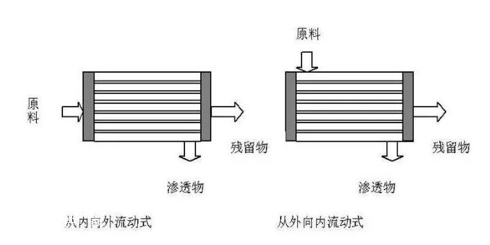 膜組件